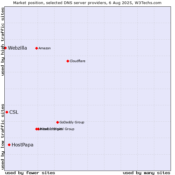 Market position of HostPapa vs. CSL vs. Webzilla