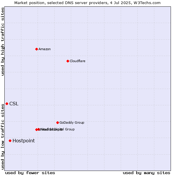 Market position of Hostpoint vs. CSL