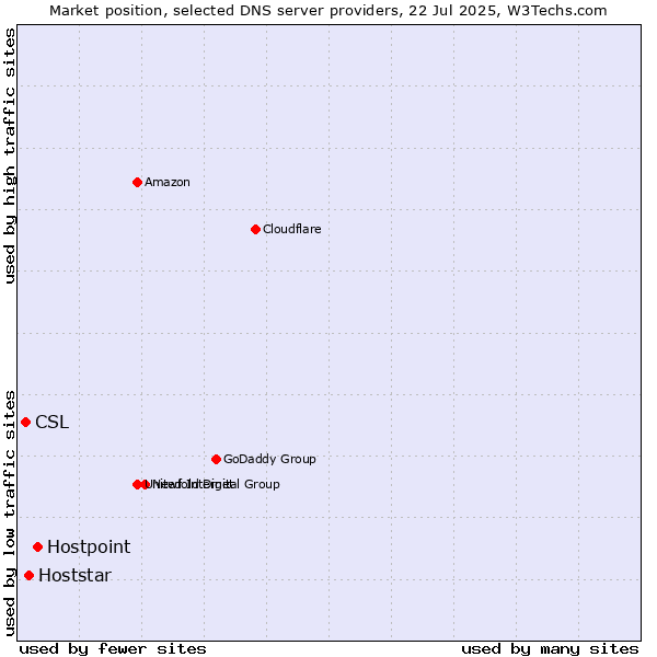 Market position of Hostpoint vs. Hoststar vs. CSL