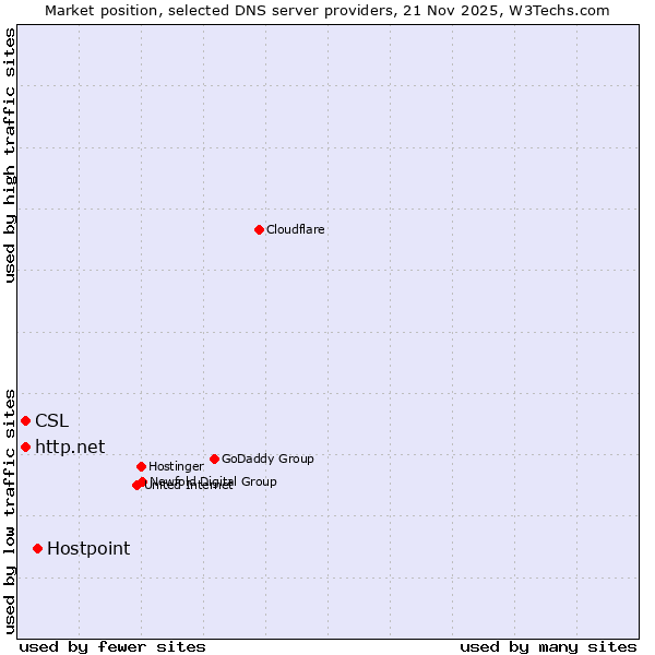 Market position of Hostpoint vs. http.net vs. CSL