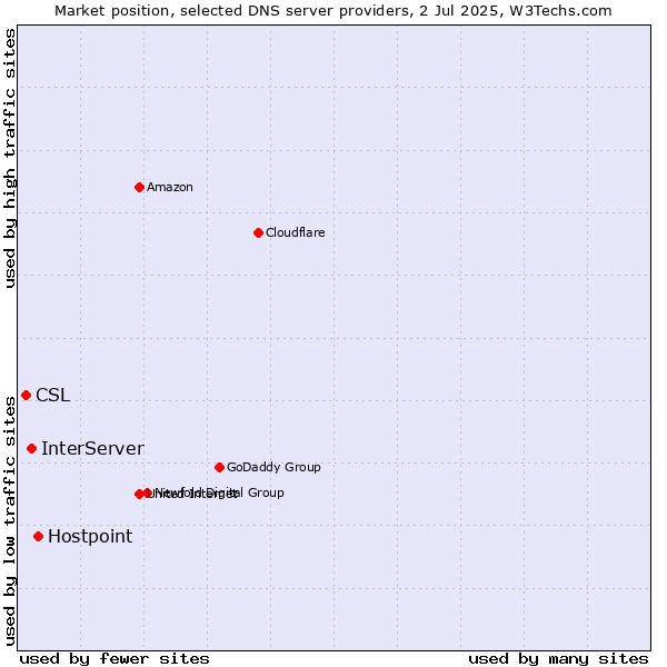 Market position of Hostpoint vs. InterServer vs. CSL