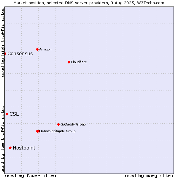 Market position of Hostpoint vs. CSL vs. Consensus