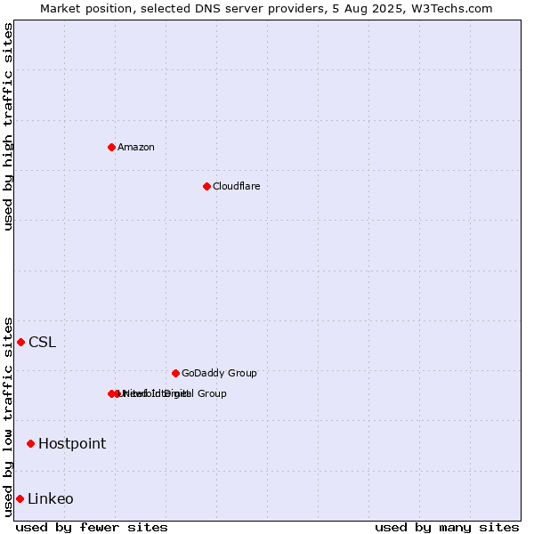 Market position of Hostpoint vs. CSL vs. Linkeo