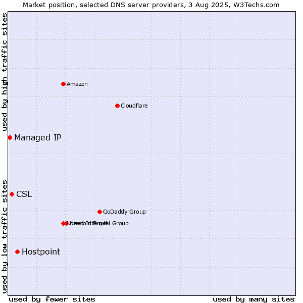 Market position of Hostpoint vs. CSL vs. Managed IP