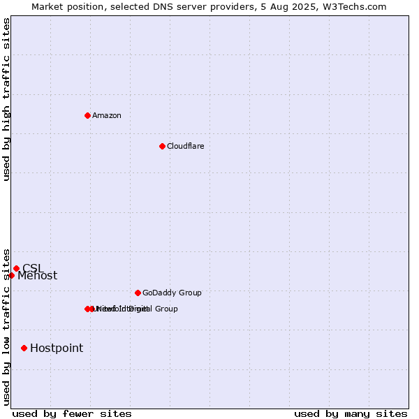 Market position of Hostpoint vs. CSL vs. Mehost