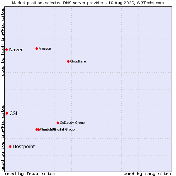 Market position of Hostpoint vs. CSL vs. Naver