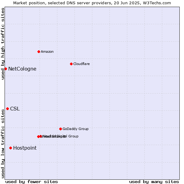Market position of Hostpoint vs. CSL vs. NetCologne