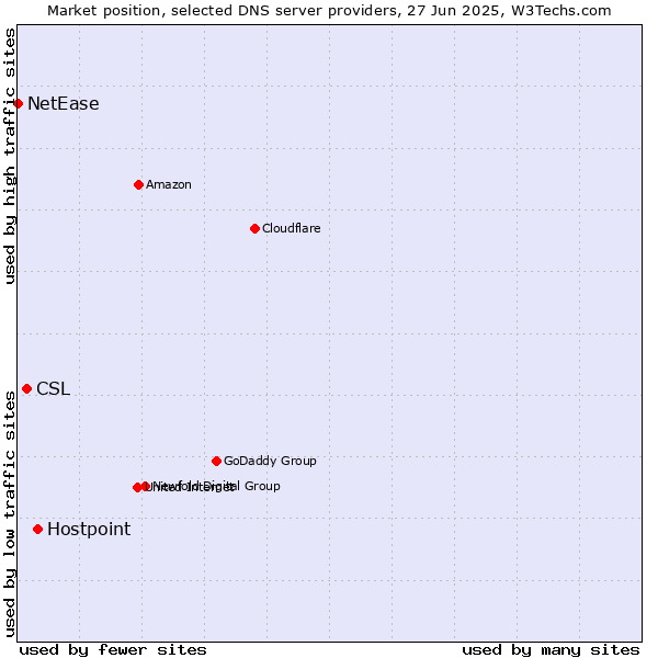 Market position of Hostpoint vs. CSL vs. NetEase