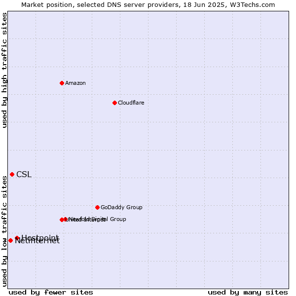 Market position of Hostpoint vs. CSL vs. Netinternet
