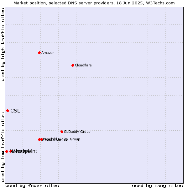 Market position of Hostpoint vs. CSL vs. Netmark