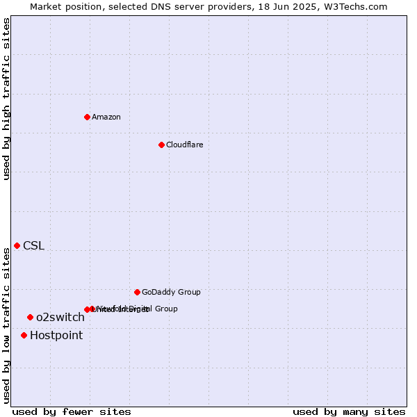 Market position of o2switch vs. Hostpoint vs. CSL