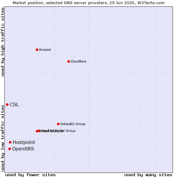 Market position of Hostpoint vs. OpenSRS vs. CSL