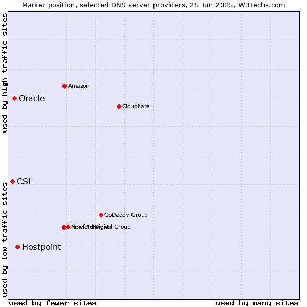 Market position of Hostpoint vs. Oracle vs. CSL
