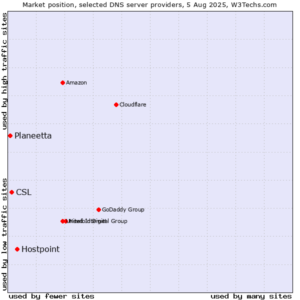 Market position of Hostpoint vs. CSL vs. Planeetta