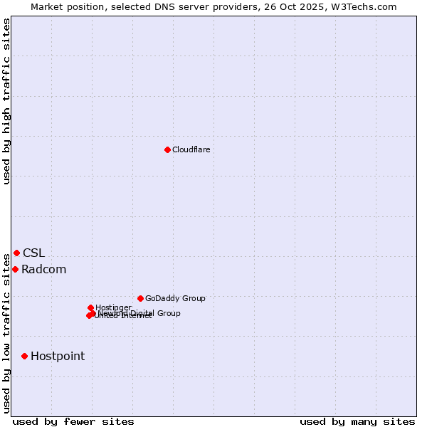 Market position of Hostpoint vs. CSL vs. Radcom