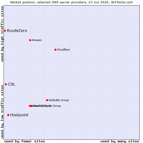 Market position of Hostpoint vs. CSL vs. RcodeZero