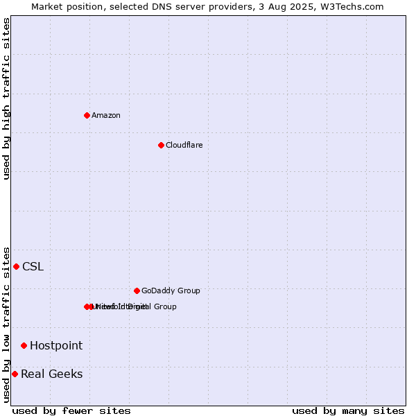 Market position of Hostpoint vs. CSL vs. Real Geeks