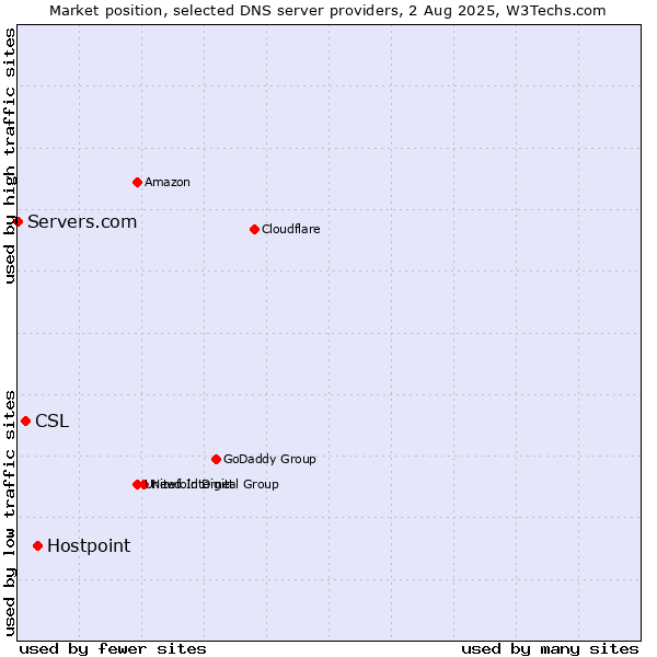 Market position of Hostpoint vs. CSL vs. Servers.com
