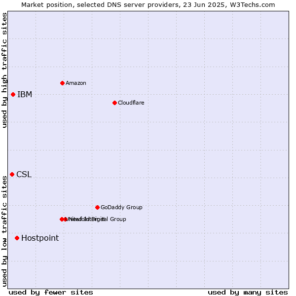 Market position of Hostpoint vs. IBM vs. CSL