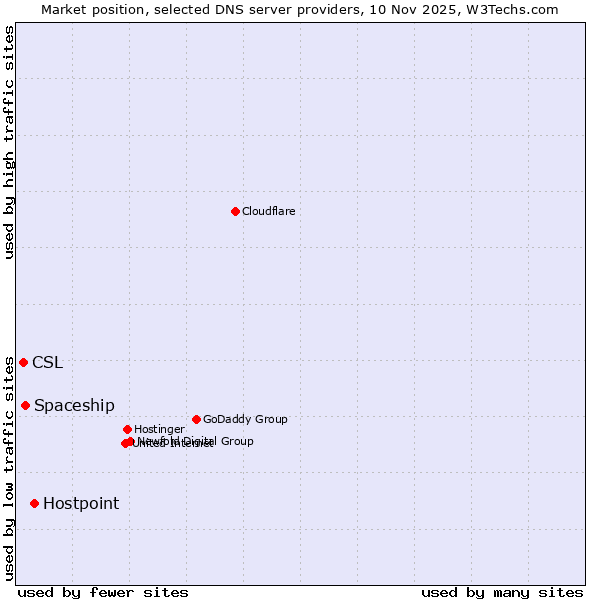 Market position of Hostpoint vs. Spaceship vs. CSL