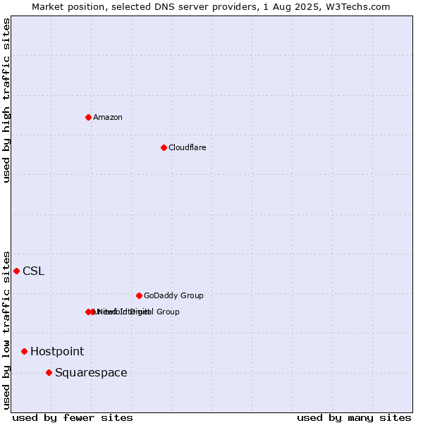 Market position of Squarespace vs. Hostpoint vs. CSL