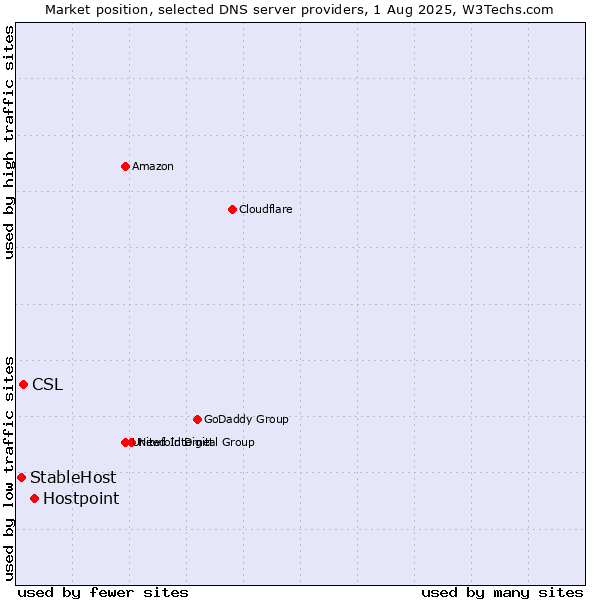 Market position of Hostpoint vs. CSL vs. StableHost