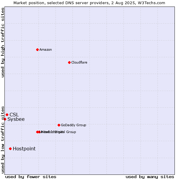 Market position of Hostpoint vs. CSL vs. Sysbee