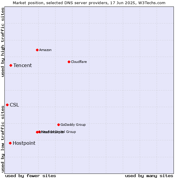 Market position of Tencent vs. Hostpoint vs. CSL
