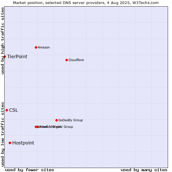 Market position of Hostpoint vs. CSL vs. TierPoint