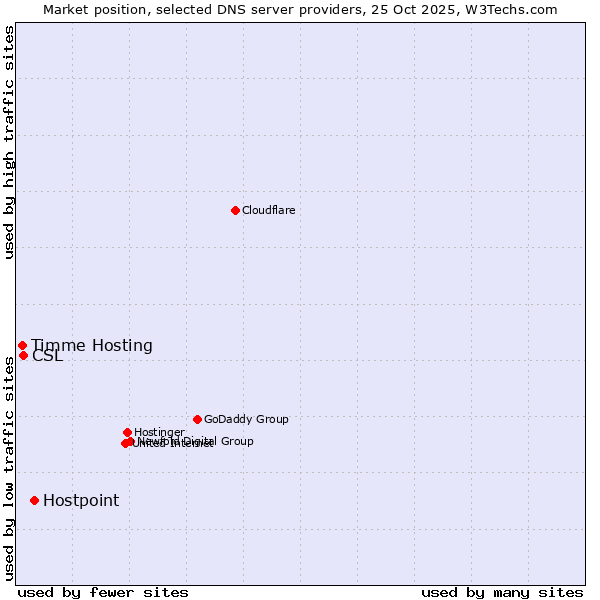 Market position of Hostpoint vs. CSL vs. Timme Hosting