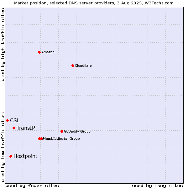 Market position of TransIP vs. Hostpoint vs. CSL
