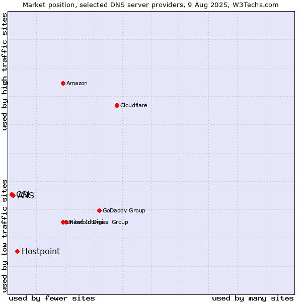 Market position of Hostpoint vs. ANS vs. CSL