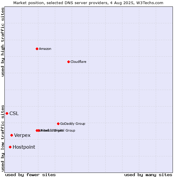 Market position of Verpex vs. Hostpoint vs. CSL