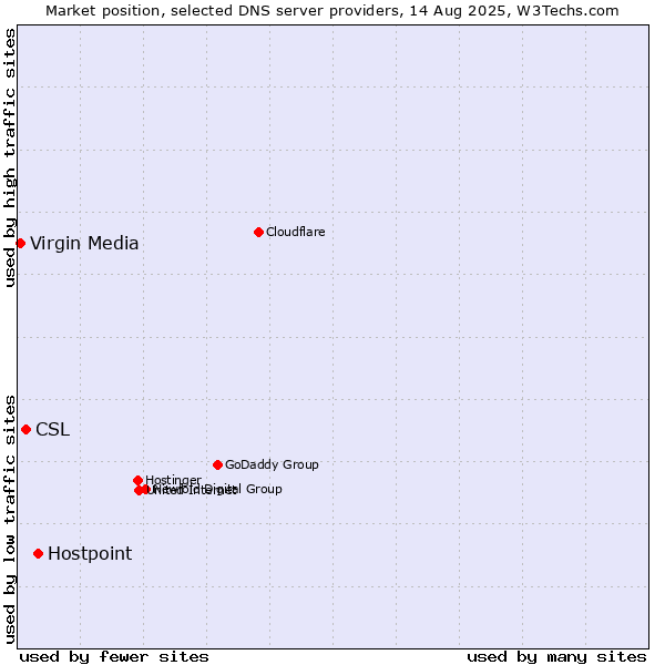Market position of Hostpoint vs. CSL vs. Virgin Media