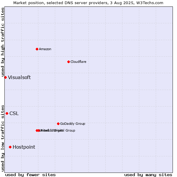 Market position of Hostpoint vs. CSL vs. Visualsoft