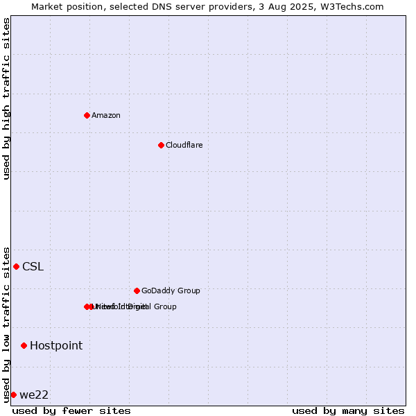 Market position of Hostpoint vs. CSL vs. we22