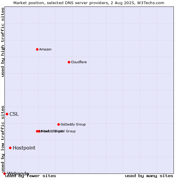Market position of Hostpoint vs. CSL vs. Webnode
