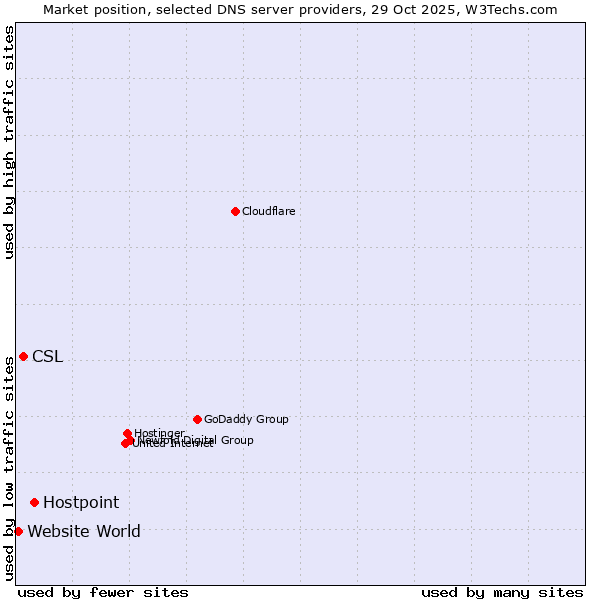 Market position of Hostpoint vs. CSL vs. Website World