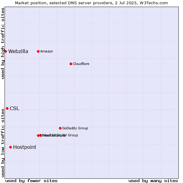 Market position of Hostpoint vs. CSL vs. Webzilla