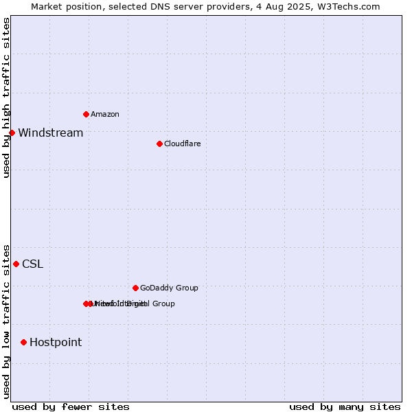 Market position of Hostpoint vs. CSL vs. Windstream