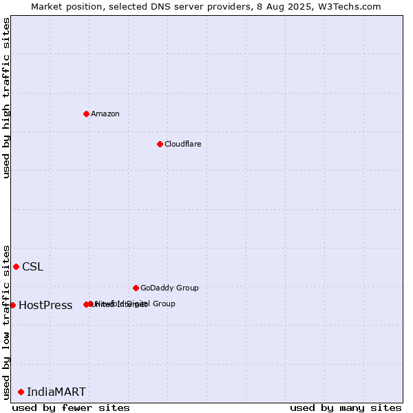 Market position of IndiaMART vs. CSL vs. HostPress