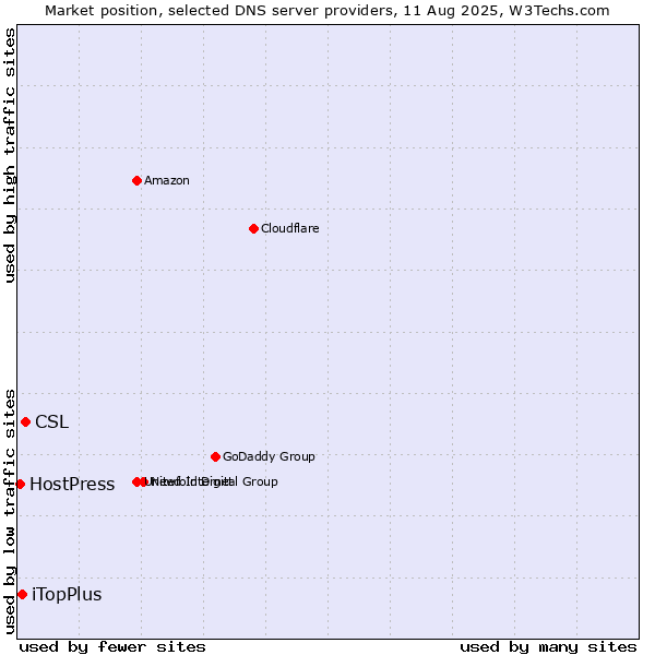 Market position of CSL vs. iTopPlus vs. HostPress