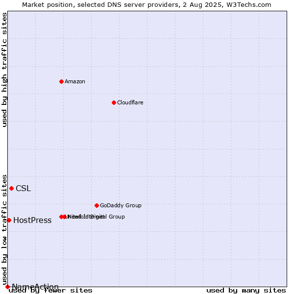 Market position of CSL vs. HostPress vs. NameAction