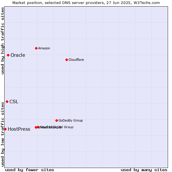 Market position of Oracle vs. CSL vs. HostPress