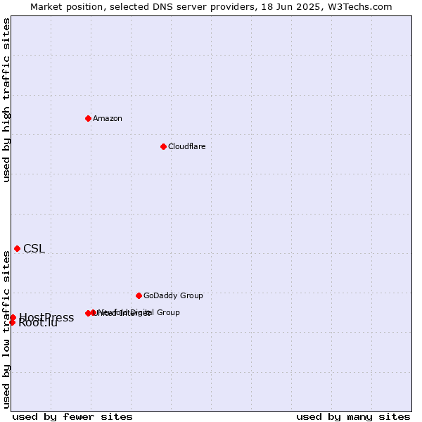 Market position of CSL vs. HostPress vs. Root.lu