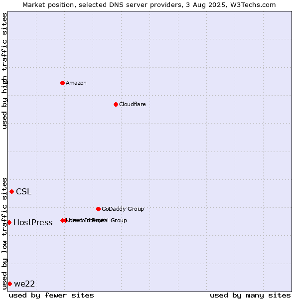 Market position of CSL vs. we22 vs. HostPress