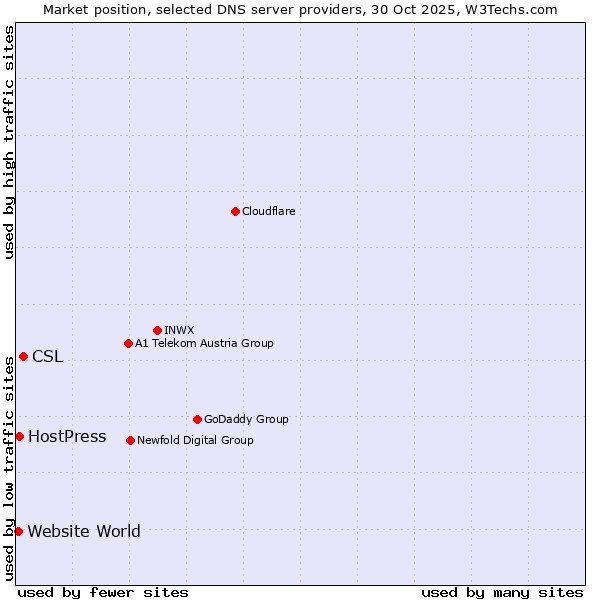 Market position of CSL vs. HostPress vs. Website World