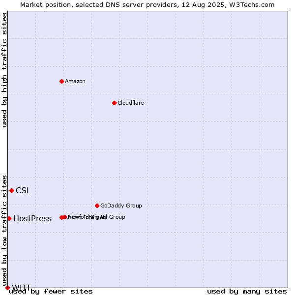 Market position of CSL vs. HostPress vs. WIIT