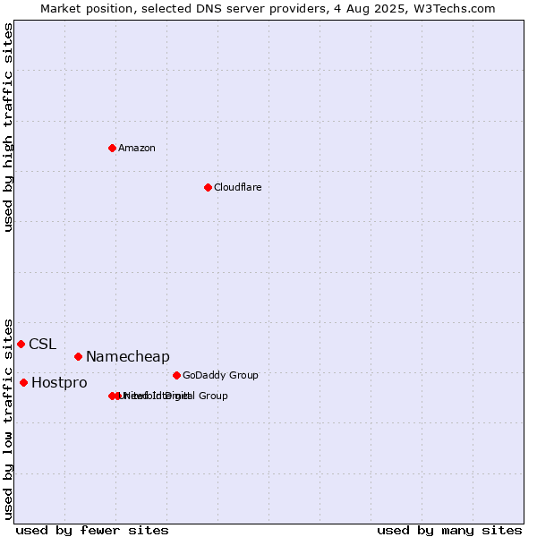 Market position of Namecheap vs. Hostpro vs. CSL