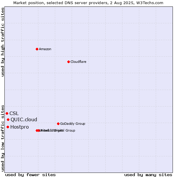 Market position of QUIC.cloud vs. Hostpro vs. CSL